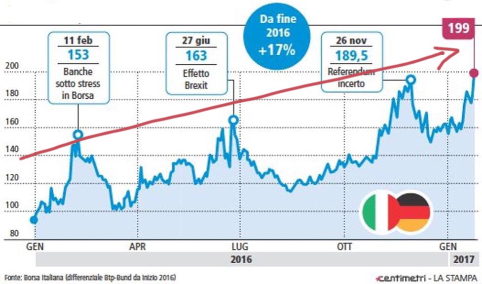 Il Ritorno dello spread