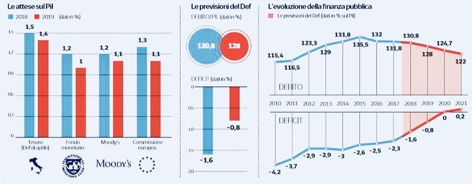 L’ITALIA ALLA PROVA DEL RATING